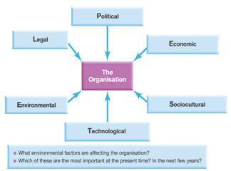Organisation diagram