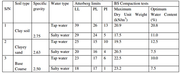 Effect of Saline water on Atterberg limits and compactions