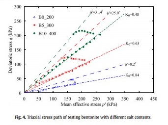 Triaxial stress path of testing bentonite