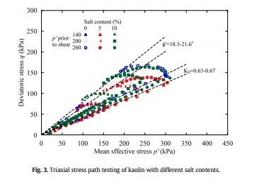 Triaxial stress path of testing of kaolin