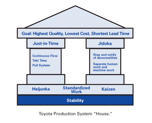 Image result for toyota production system