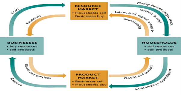 The circular flow of income model. 