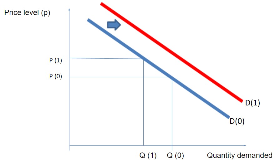 The demand curve for a single product or service