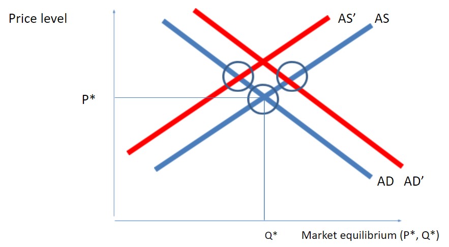 Market equilibrium for a specific good or service. 